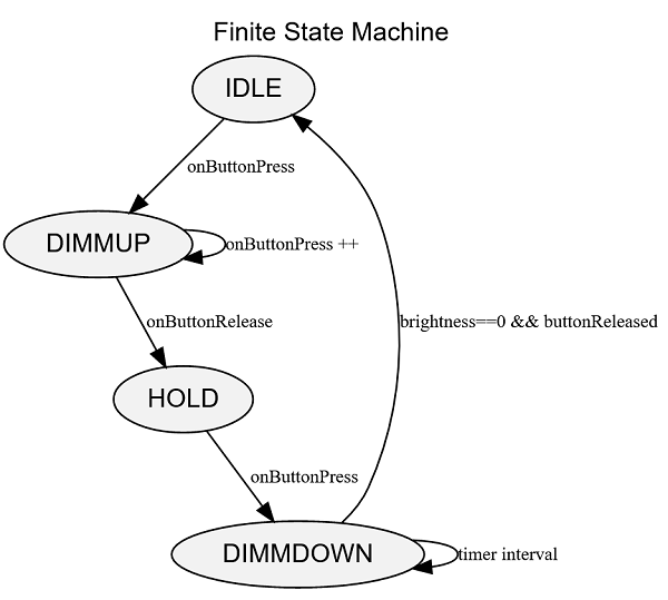 dimmer finite state diagram